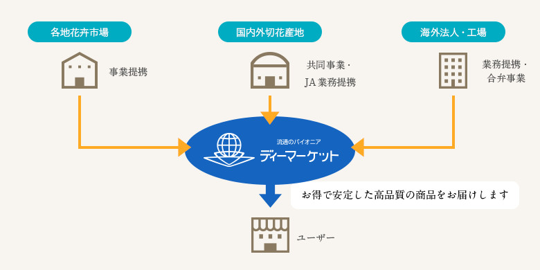 売り手と買い手を直結した流通システム