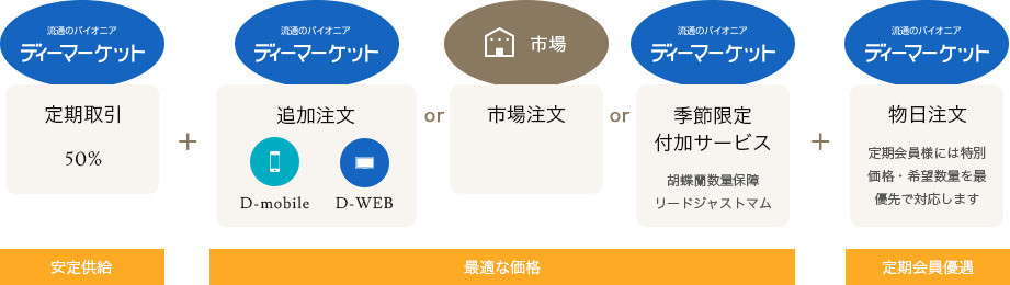 切花安定供給Serviceの仕組み