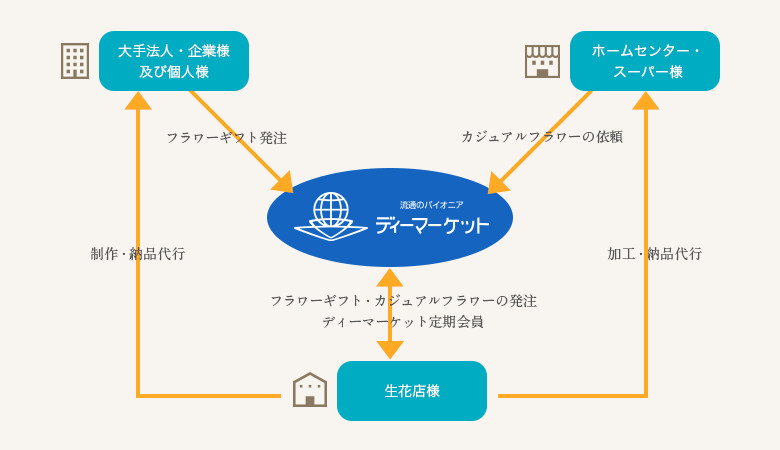 フラワーネットーワーク